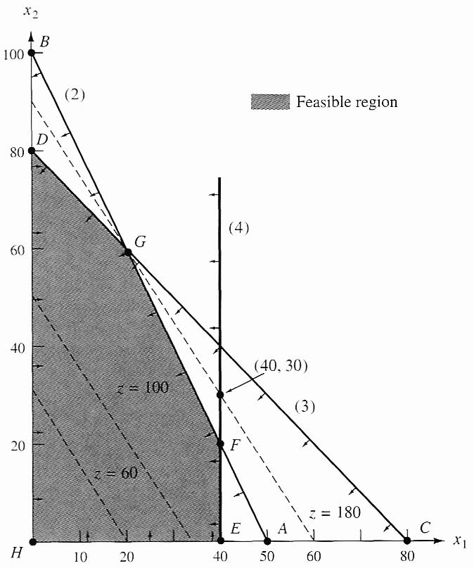 Maimera z då () 8 () 4 (4) Prolemet värde är z8, uppnå i punkt G,, 6 I korningen mellan linjerna och