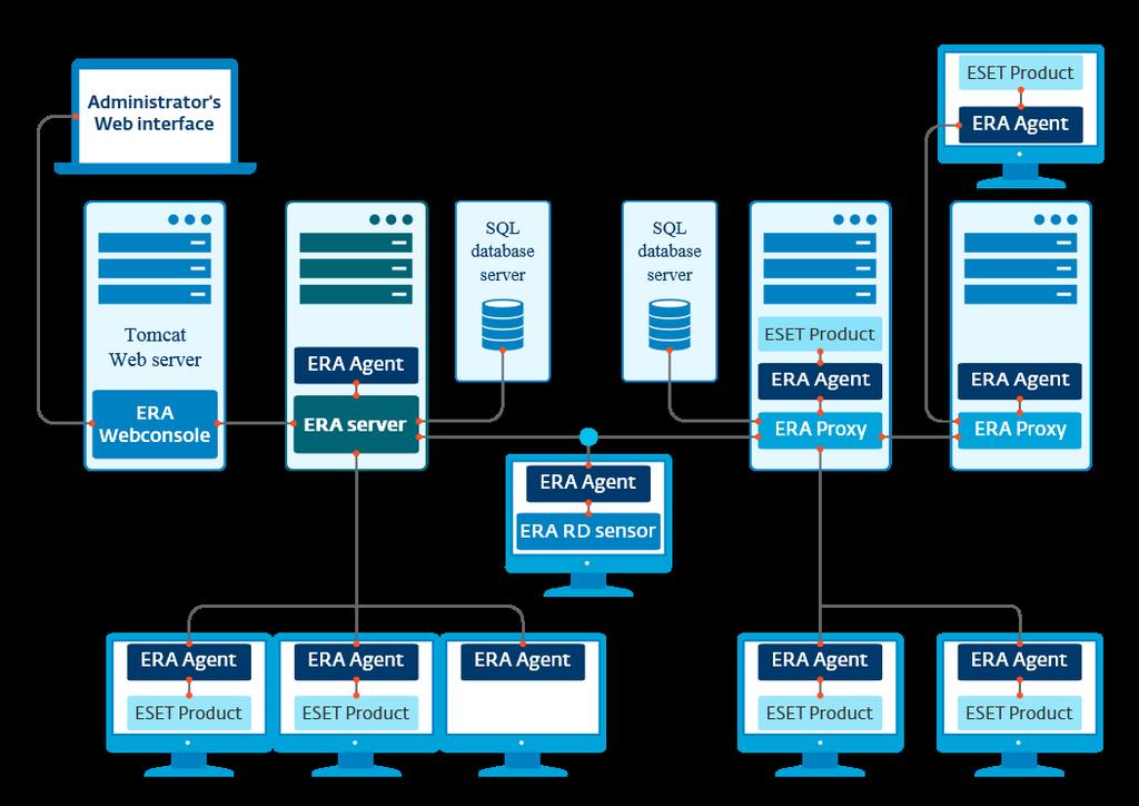 2. Dokumentation för användare anslutna via ESET Remote Administrator ESET Remote Administrator (ERA) är ett program som möjliggör hantering av ESET-produkter i en nätverksmiljö från en central plats.