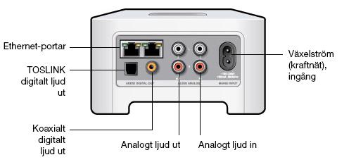 4 CONNECT, baksidan Produktguide Ethernet-portar (2) Växelström (nät), ingång (100-240 V, 50/60 Hz) Analog ljud in Analogt ljud ut TOSLINK digital ljud ut Koaxial digital ljud ut Du kan använda en