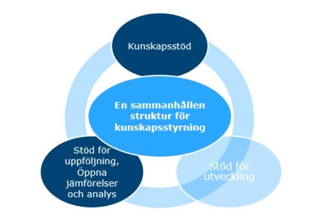 System för kunskapsstyrning ett lärande system En sammanhållen struktur för