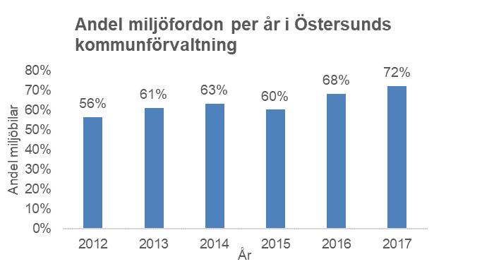 Kommunen har beslutat att miljöfordon ska väljas för en fossilfri fordonsflotta.