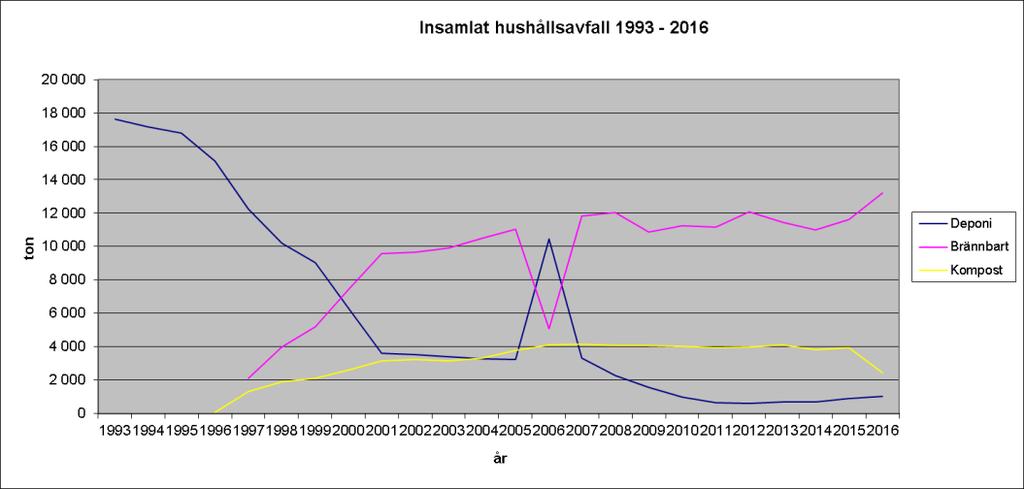 Hushållsavfall Figur 18. Insamlat hushållsavfall 1993 2016 Kommunen ansvarar för insamling av hushållsavfallet i Östersunds kommun, brännbart, kompost och deponi/restavfall.