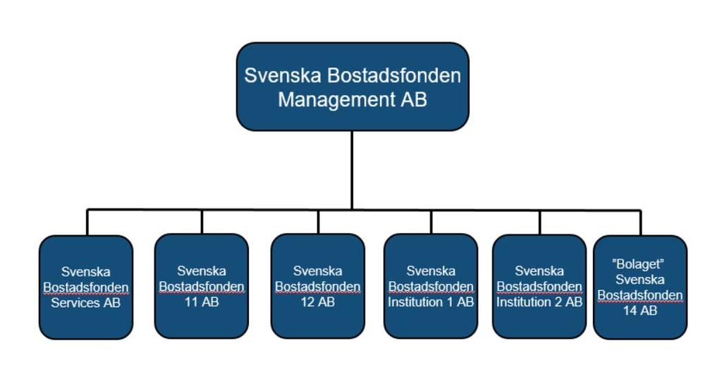 11 ORGANISATIONSSTRUKTUR SBM Bolaget är ett dotterbolag till SBM och har fem verksamma systerbolag, i enlighet med organisationsskissen nedan.