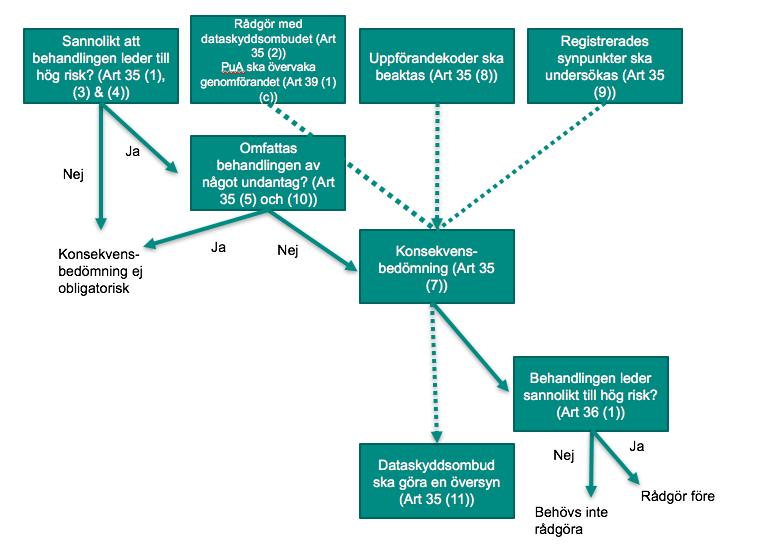 Artikel 29-gruppen 1 rekommenderar att en konsekvensbedömning genomförs även i situationer som inte omfattas av artikel 35.