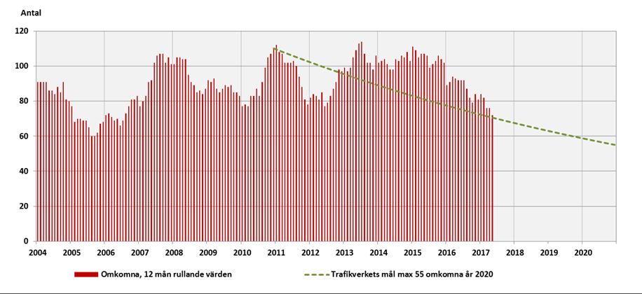 10 Nulägesbeskrivning Personpåkörningar. Personpåkörningar är ett stort problem för Trafikverket, ca 100 personer omkommer årligen på de spår Trafikverket förvaltar.