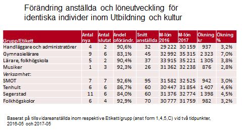 Smålands Musik och Teater en så pass låg nivå som 2,0 procent. Över tid har sjukfrånvaron mellan 2014-2017 varierat enligt tabell nedan.