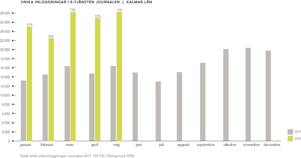 Inloggning Journalen ökning 73% maj