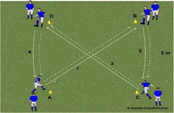 Övning 4 Passning och mottagning i triangel Mot- och medtagning och passning A passar B, som tar emot och passar C och så vidare. Byt håll, använd både höger och vänster fot.