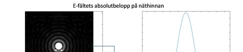 Alternativt kan vi alltså säga att det fält som träffar pupillen är kollimerat ljus som utbereder sig med vinkeln mot z axeln.