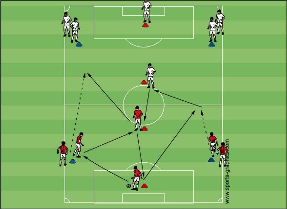 Spelmoment, passningsspel, spelvändning Övning: 13 12 spelare, 2 bollar. 2 spelare på de blå konorna och 1 spelare på de centrala röda konorna.