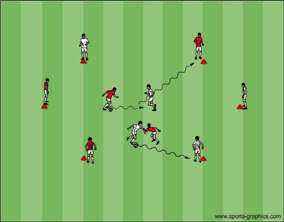 Dribbling, finter Övning: 3 10 spelare, 2 bollar. 1 spelare vid varje kon och 4 spelare i mitten.