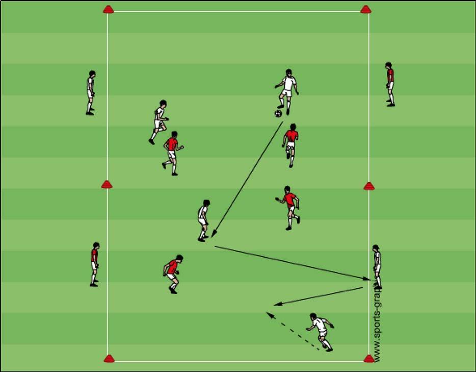 Spelmoment med vändningsspel åt två håll Övning: 7 12 spelare, 1 boll. Spel 4 mot 4 innanför rektangeln. 4 spelare utanför som agerar vägg åt bollhållande lag.