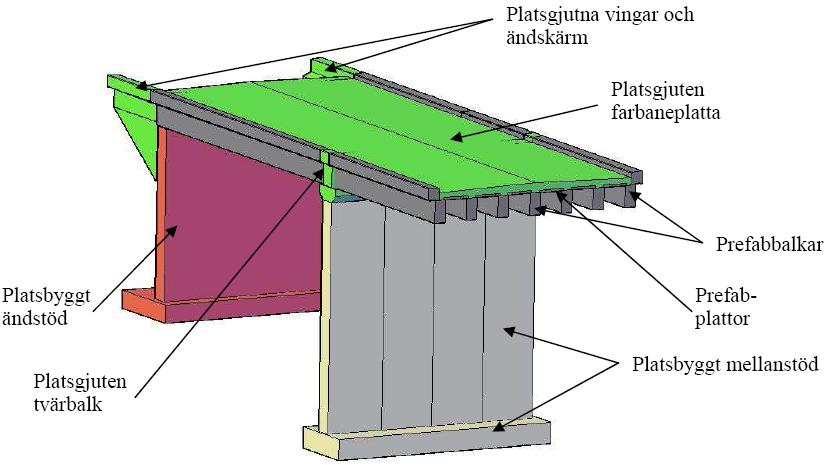 Prefabproduktionen bör ske i fabrik och inte i fältfabrik. En standardisering av underbyggnad görs med ILF, iläggningsfärdig armering och standardformar.