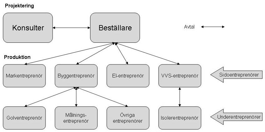 2.5 Entreprenadformer På marknaden finns ett antal entreprenadformer. Vilka entreprenadformer som används vid olika byggprojekt bestäms av byggherren.