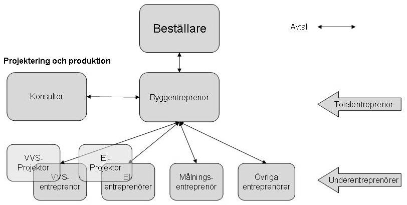 Figur 28 Totalentreprenad (Illustratör David Eriksson med inspiration från Byggledarna, 2009) Styrd totalentreprenad Den enda skillnaden mot totalentreprenad är att beställaren ska förvissa sig om