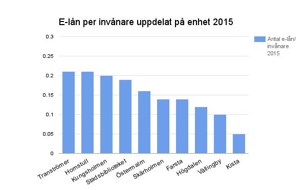 Sida 9 (33) Det betyder att ca 55 % av Stockholmarna står för 68,5 % av e- lånen (se bild 2). Bild 2. E-lån uppdelat per invånare och biblioteksenhet under 2015.