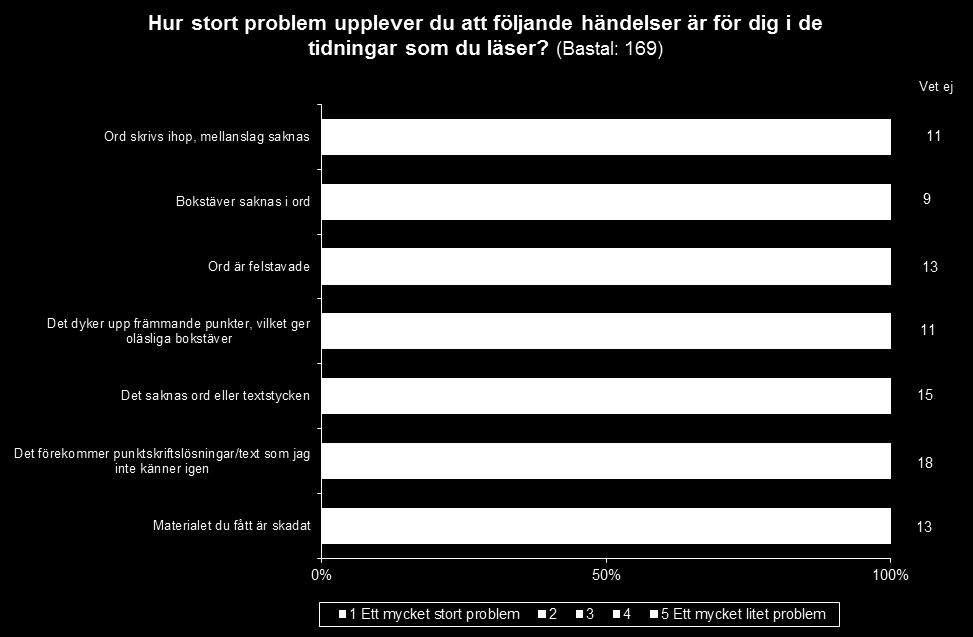 Diagram 22 Kommentar diagram 22: Minst problem är det med att materialet är skadat och att det förekommer punktskriftstecken som du inte känner till.