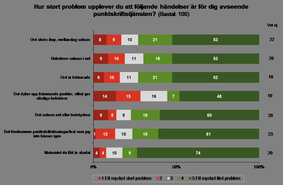 Diagram 27 Kommentar diagram 27: Minst problem är det med att materialet är skadat, att det skanas ord eller textstycken och att det förekommer punktskriftstecken som du inte känner till.