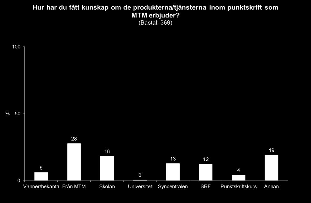 Diagram 2 Kommentar diagram 2: På frågan Hur har du fått kunskap om de produkterna/tjänsterna inom punktskrift som MTM erbjuder? De två vanligaste svaren är från MTM 28% och skolan 18%.