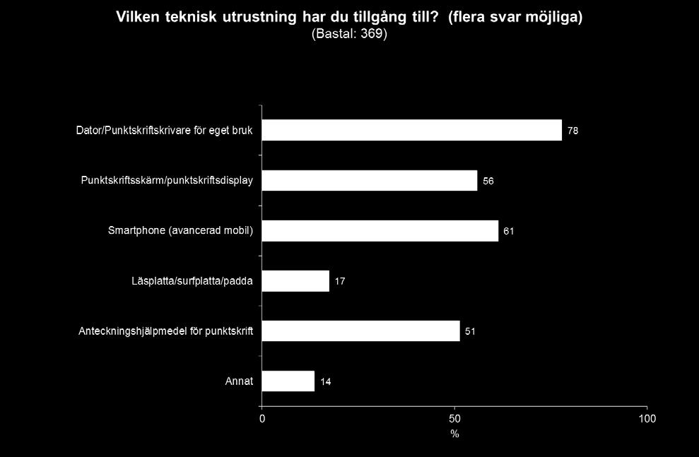 Diagram 4 Kommentar diagram 4: På frågan Vilken teknisk utrustning har du tillgång till? är Dator/Punktskriftskrivare för eget bruk det vanligaste svaret med 78%.