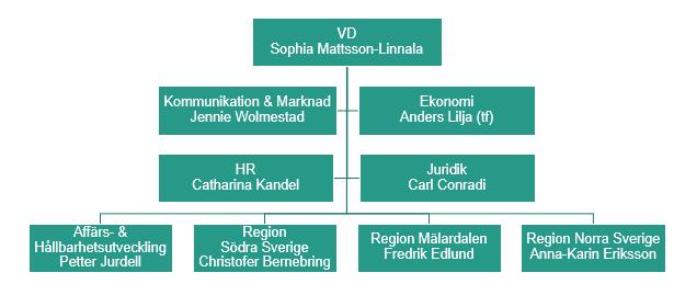 2017 Mars Vid årsstämman valdes Per Uhlén till ny ledamot av styrelsen och Ulrika Malmberg Livijn lämnade styrelsen. Juni Bolaget emitterade sin första euro-obligation under EMTN-programmet.