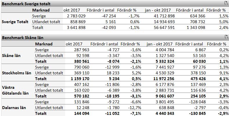 2 Skånes utveckling För jan-okt 2017 var antalet gästnätter i Skåne 5332 324 st vilket är en ökning med +1,1 % jämfört med samma period 2016.