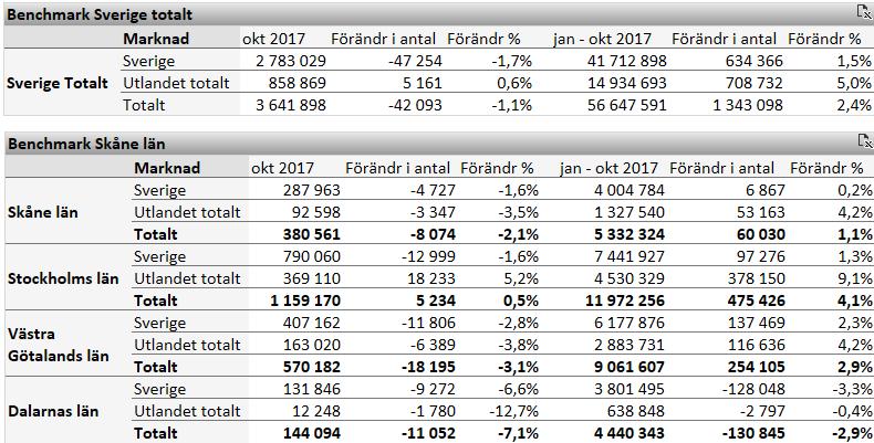 2 Skånes utveckling För jan-okt 2017 var antalet gästnätter i Skåne 5332 324 st vilket är en ökning med +1,1 % jämfört med samma period 2016.