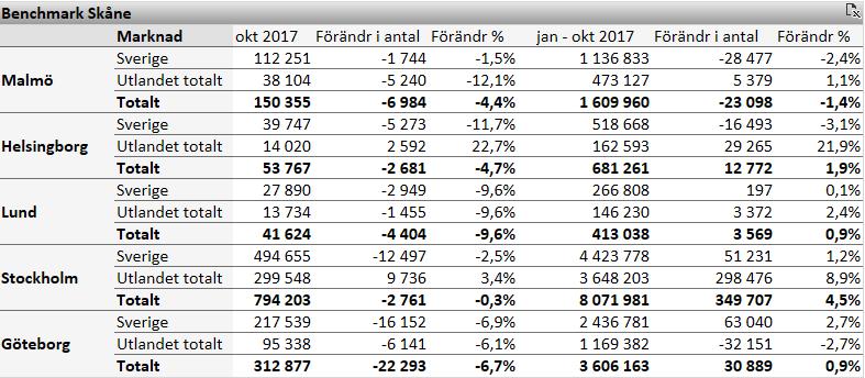 För Sverige totalt var antalet gästnätter +2,4 % fler i jan-okt 2017 jämfört med samma period förra året och summerar till 56 647 591.