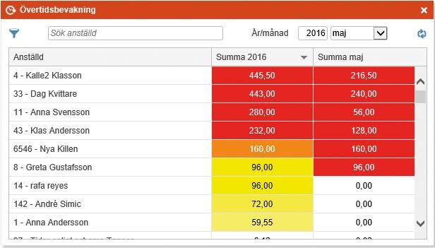 dig. HRM Time är ett kraftfullt och heltäckande system som ger dig överblick över hela verksamheten.