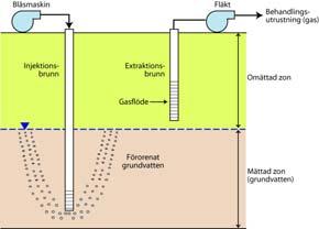 flerfasextraktion, kemisk oxidation, porgasextraktion Exempel på ex-situ Jordtvätt, termisk behandling,