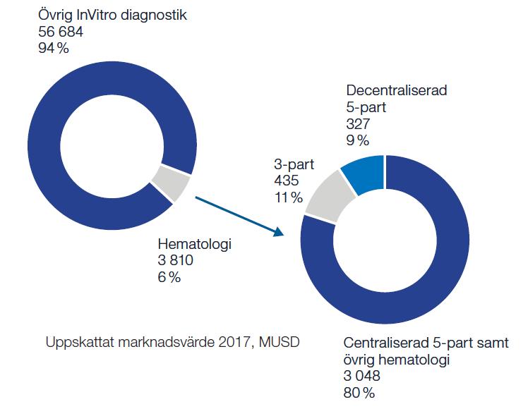 MSEK UPPDATERING Boule rullande tolvmånaders försäljning och EBIT-marginal 450 400 350 300 250 200 150 100 50 0 Q1 Q2 Q3 Q4 Q1 Q2 Q3 Q4 Q1 2016 2017 2018 Instrument Förbrukningsvaror till egna system