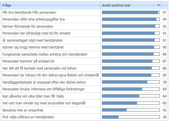 Hemtjänst Resultat och analys Förvaltningen har en fortsatt hög kostnad per vårdtagare för de kvinnor och män som får hemtjänstinsatser. 2016 var kostnaden 360 000 kr/ vårdtagare.