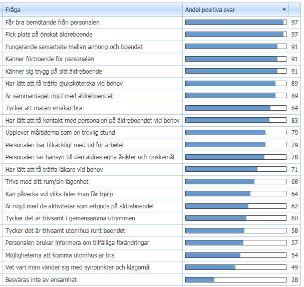 nattfasta på max 11 timmar vilket rekommenderas nationellt. Två mätningar gjordes under året. Resultatet visar att 54 procent har en nattfasta som är 11 timmar eller mindre.