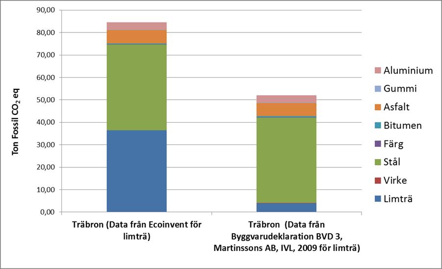 Stor skillnad för limträets klimatpåverkan för träbron med olika indata För Svenskt limträ var Europeisk data från EcoInvent missvisande.