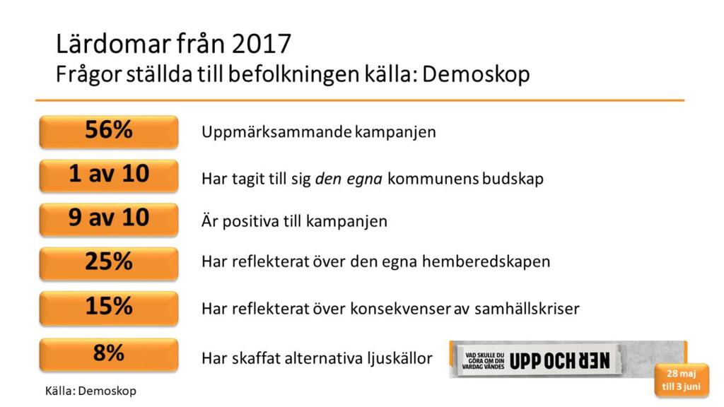 Undersökningsföretaget Demoskop genomförde, på uppdrag av MSB, en utvärdering av 2017 års kampanj.