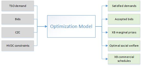 (netting) Power flow constraints HVDC constraints Output Activated