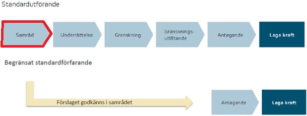 PLANFÖRFARANDE Miljö- och samhällsbyggnadsnämnden (MSBN) beslutade 2017-02-15, 17, att påbörja planarbetet och att det hanteras genom begränsat planförfarande det rör sig om planförslag som innebär