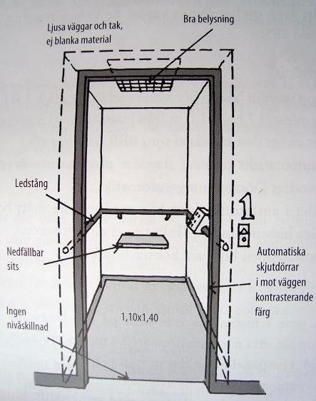 byggherren påpekar till hissleverantören att hissen ska vara tillgänglig för personer med nedsatt rörelse- eller orienteringsförmåga. 34 Bild 10: Bilden visar förslag på hur en hiss kan vara utformad.