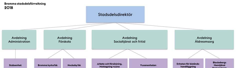 Tjänsteutlåtande Sid 7 (59) Stadsdelsförvaltningens organisation En omorganisation inom stadsdelens myndighetsutövning är planerad under 2018 med syfte att förbättra kvaliteten och möta brukaren