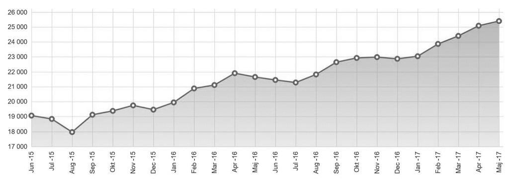 Mäklarstatistik Norrköping: