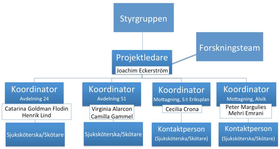 Sida 10 av 29 Samarbete mellan klinik och forskning Självvald inläggning (SI) vid emotionell instabilitet är ett kliniskt utvecklingsprojekt, som utgör ett samarbete mellan öppen- och heldygnsvård