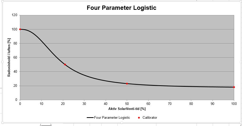 Nedan visas några resultat vi har fått på minskningen av radonnivån vid varierande körning med ventilation. När SolarVentin enbart körs när det är sol visar mätningar att radonhalten halveras.