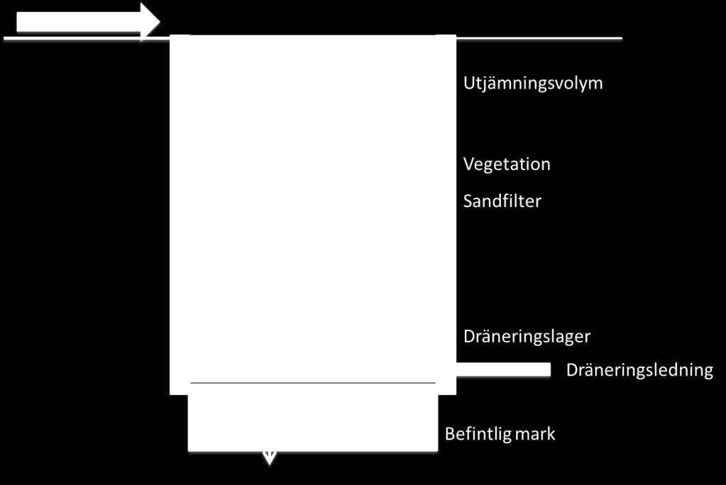 d gt = 0,100 m A gt = 2400 m 2 n gt = 0,2 (2) Hårdgjord gårdsyta som avvattnas till nedsänkta växtbäddar En hårdgjord gårdsyta på totalt 6 800 m 2 avvattnas till 750 m 2 nedsänkta växtbäddar med