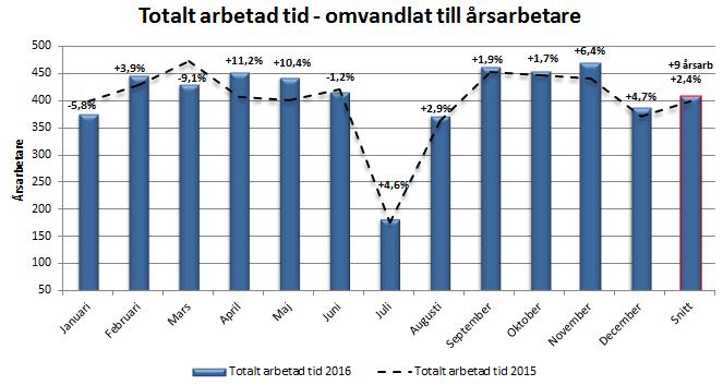 och arbetad tid