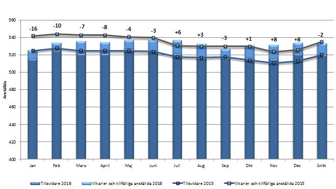Arbetad tid omvandlat till