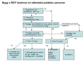 2.1.22. Att köpa tjänster av utländska företag En vanlig fråga som ställs till Skatteverket är om man kan kräva att en utländsk underentreprenör ska ha F-skatt.