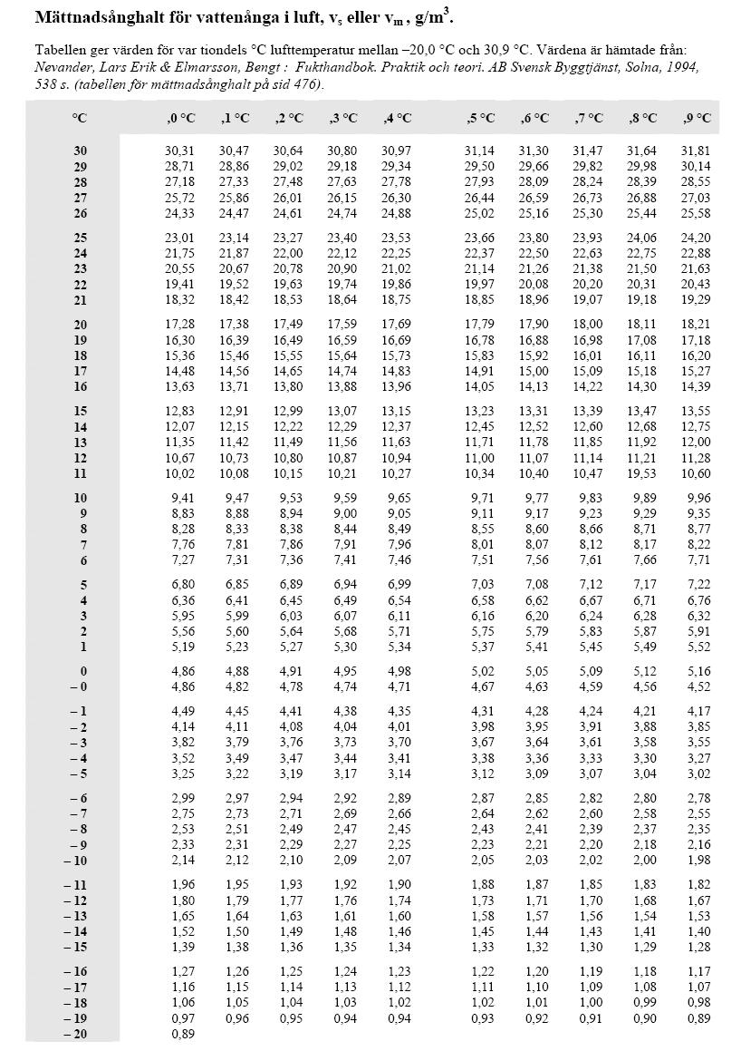 rev. 080513 Mättnadsånghalt för vattenånga i luft, v s eller v m [g/m 3 ] Tabellen ger värde för var tiondels C