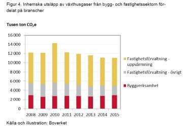 Boverkets Rapport 2018:5 Hållbart byggande med minskad klimatpåverkan Regeringsuppdrag till Boverket lämna förslag på åtgärder för att inom ramen för byggprocessen enligt planoch bygglagen styra mot