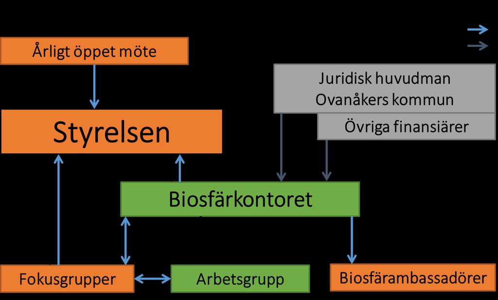 Utvecklingsplan för Biosfärområde Voxnadalen, 2019-2024 Sida 5 av 16 Organisationsstruktur för Biosfärområde Voxnadalen O rganisationen för Biosfärområde Voxnadalen har i uppgift att leda arbetet och