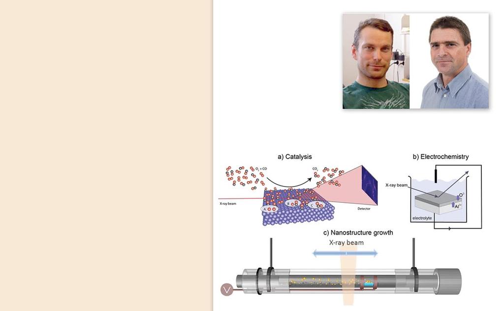 Katalys och elektrokemi Hård röntgenstrålning (25-85 kev) från synkrotronljuskällor lämpar sig utmärkt för att studera material och processer på den atomära skalan i miljöer nära de som används i